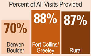 Box highlights - percent of visits provided